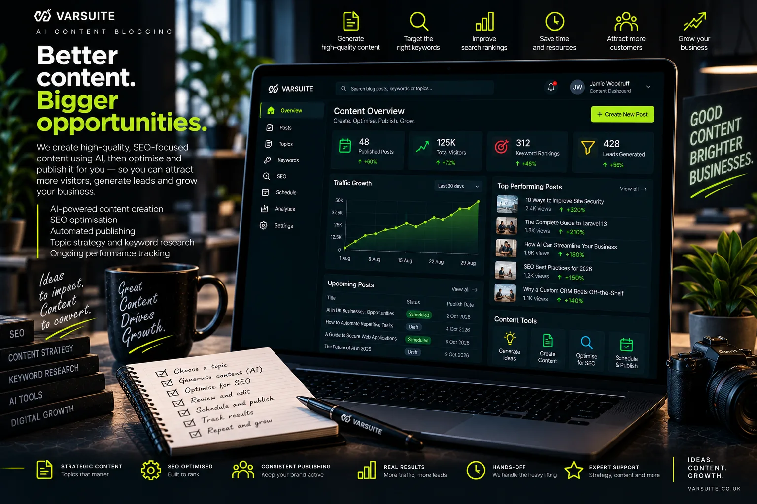 Varsuite concept design for AI content and blogging: a content dashboard with published posts, visitors, keyword rankings and leads, rising traffic, top performing posts, a schedule of upcoming posts and tools to generate, optimise and publish