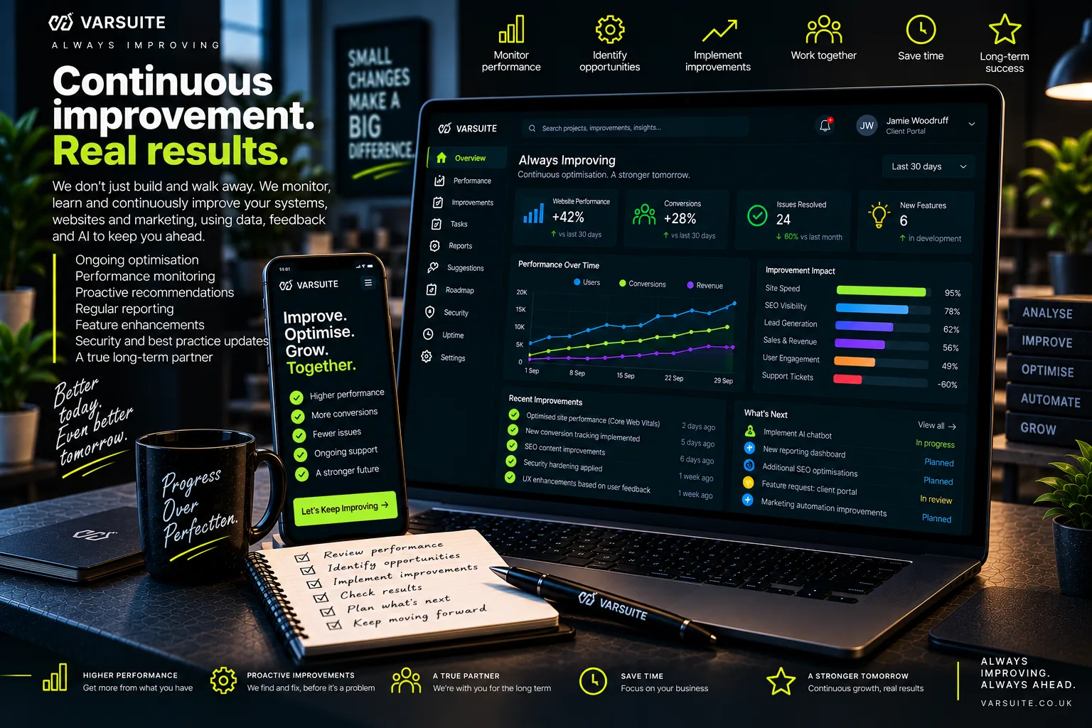 Varsuite concept design for continuous improvement: a client portal showing performance and conversion gains, issues resolved, the impact of improvements on site speed and SEO, recent improvements shipped and what is next on the roadmap
