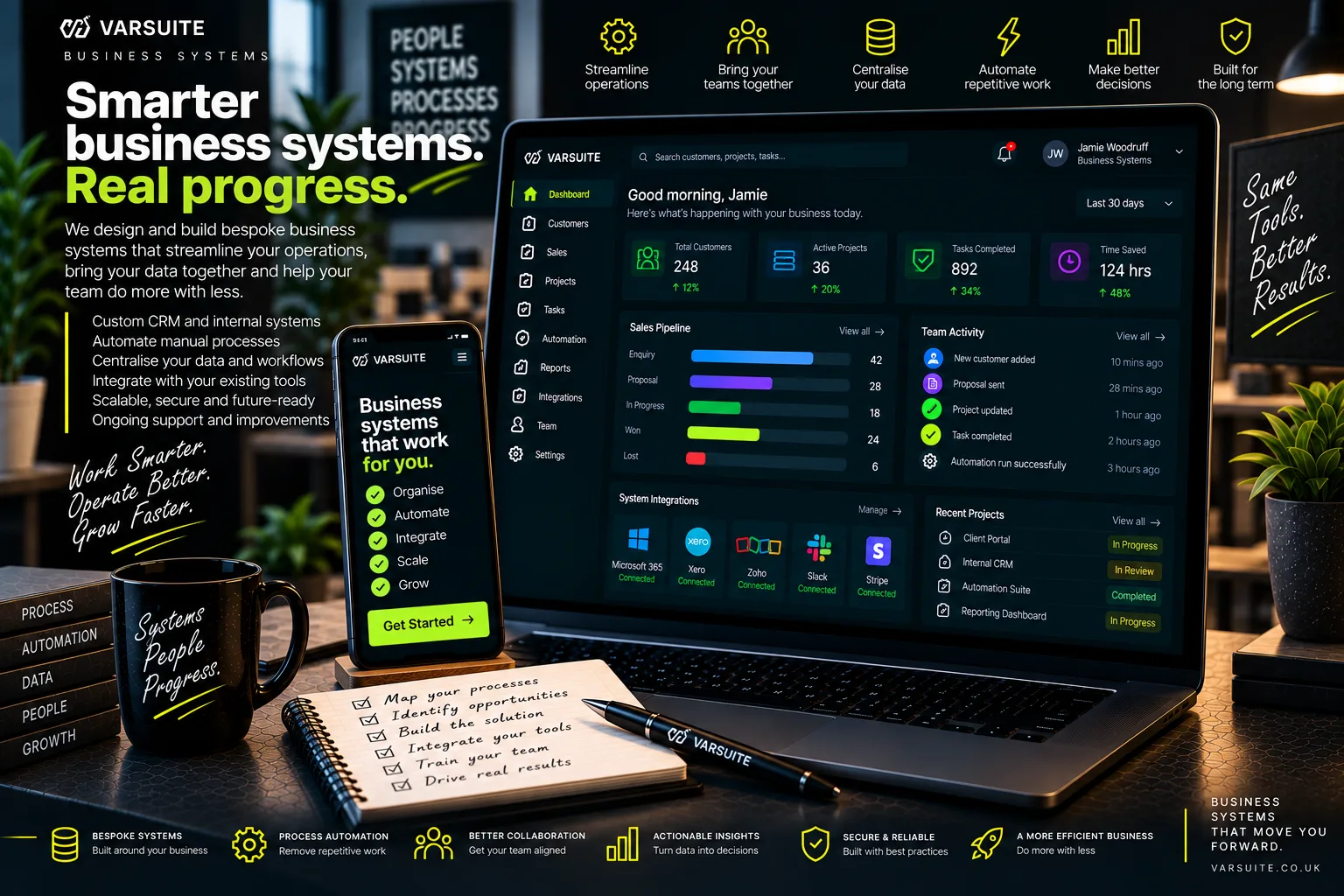 Varsuite concept design for bespoke business systems on laptop and phone: a dashboard with customers, active projects, tasks completed and time saved, a sales pipeline, team activity, connected systems such as Microsoft 365, Xero, Zoho, Slack and Stripe, and recent projects