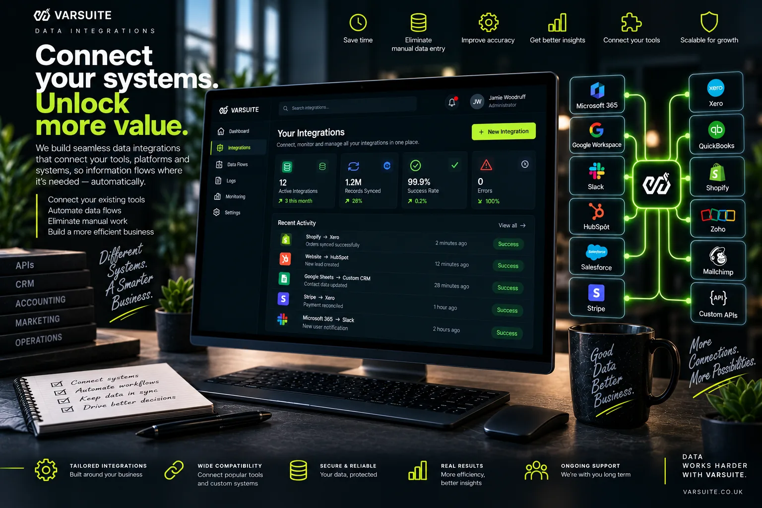 Varsuite concept design for data integrations: a dashboard of active integrations and synced records with recent syncs such as Shopify to Xero and website to HubSpot, and connections to tools including Microsoft 365, Google Workspace, Slack, Salesforce, Stripe, QuickBooks and Mailchimp