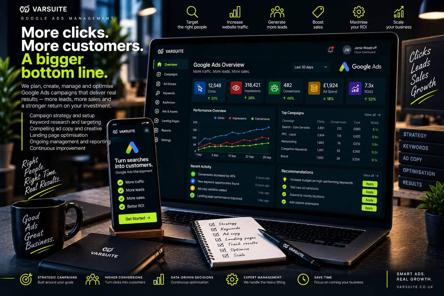 Varsuite concept design for Google Ads management: a campaign dashboard with clicks, impressions, conversions, ad spend and return on ad spend, a performance chart, top campaigns and optimisation recommendations