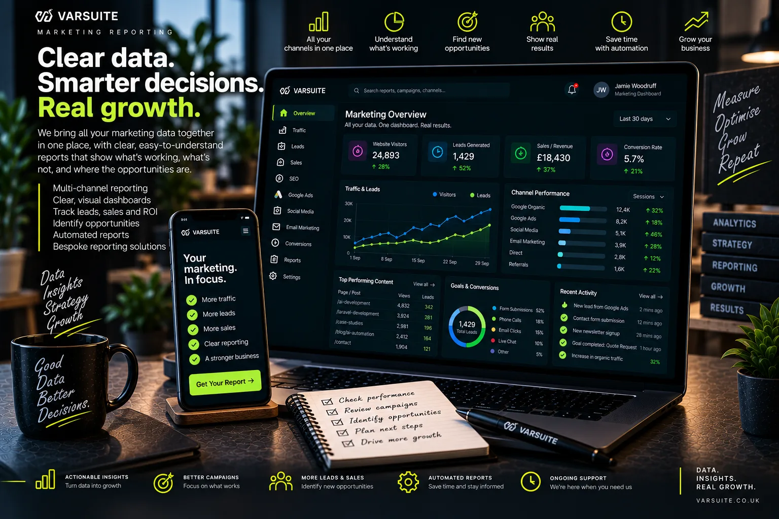Varsuite concept design for marketing reporting: one dashboard with visitors, leads, sales and conversion rate, traffic and leads over the month, performance by channel, top performing content and goals and conversions