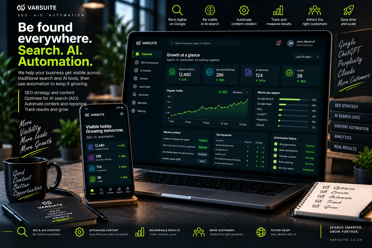 Varsuite concept design for SEO and AI search optimisation: a growth dashboard with website visitors, keyword rankings, AI mentions and leads, organic traffic rising, where you appear across Google, Bing, ChatGPT, Perplexity and Claude, and automated content running