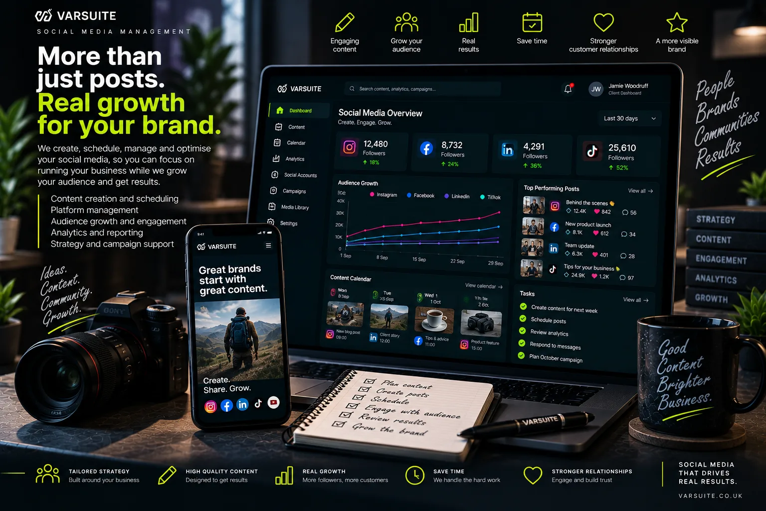 Varsuite concept design for social media management: a dashboard of followers across Instagram, Facebook, LinkedIn and TikTok, audience growth, top performing posts, a content calendar and tasks, with a phone showing a branded post