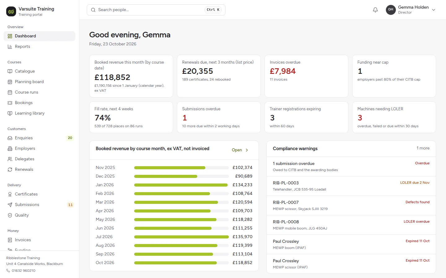 The Varsuite training portal dashboard for the director of a sample training provider: booked revenue this month, renewals due in the next three months, overdue invoices, employers near their CITB funding cap, the fill rate for the next four weeks, overdue submissions, trainer registrations and machines needing LOLER, with booked revenue by month and compliance warnings below